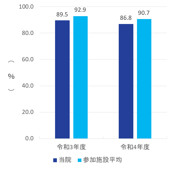 2022 clinical indicator 10