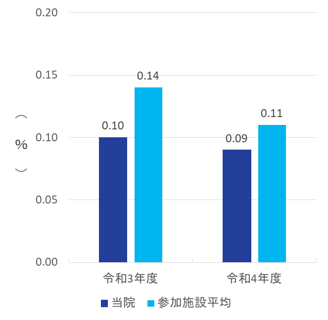 2022 clinical indicator 5