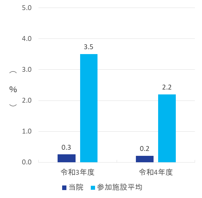 2022 clinical indicator 6
