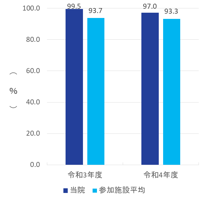 2022 clinical indicator 7