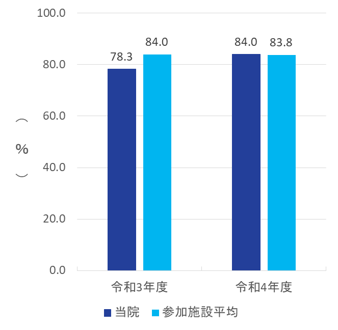2022 clinical indicator 1