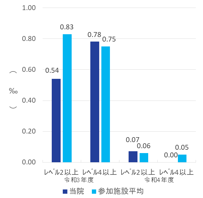 2022 clinical indicator 4