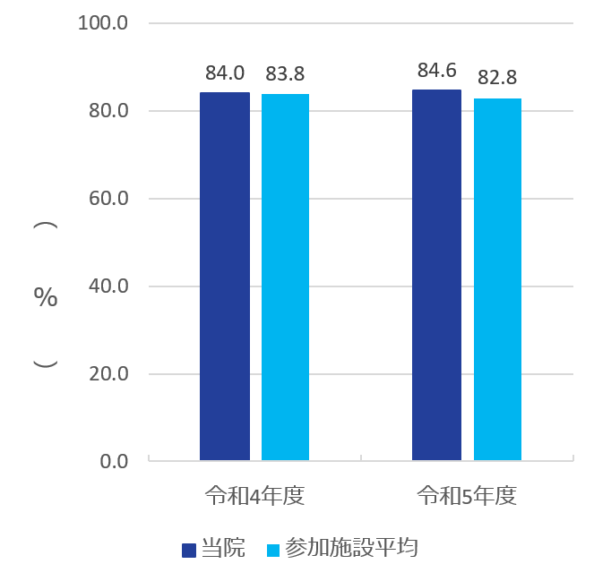 2023 clinical indicator 1