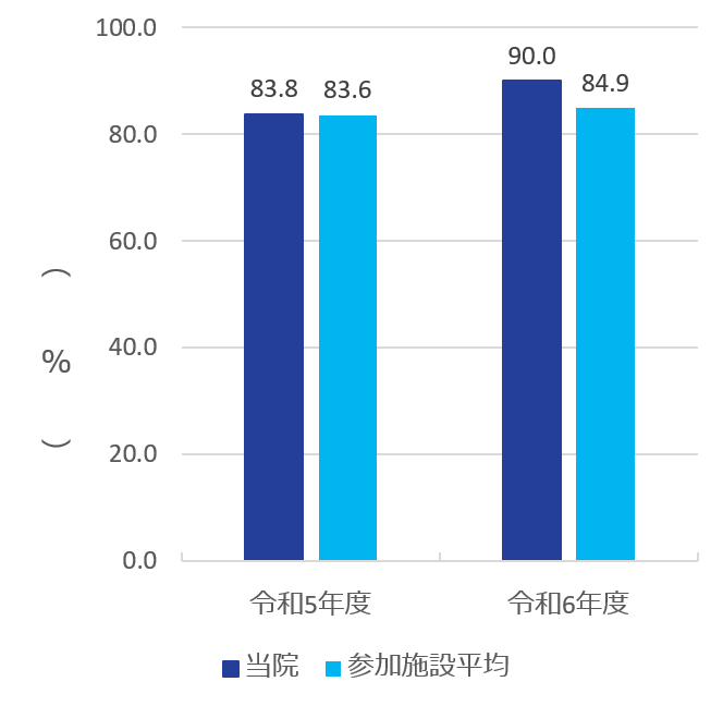 脳梗塞の診断で入院した患者への入院後早期リハビリ治療実施割合グラフ