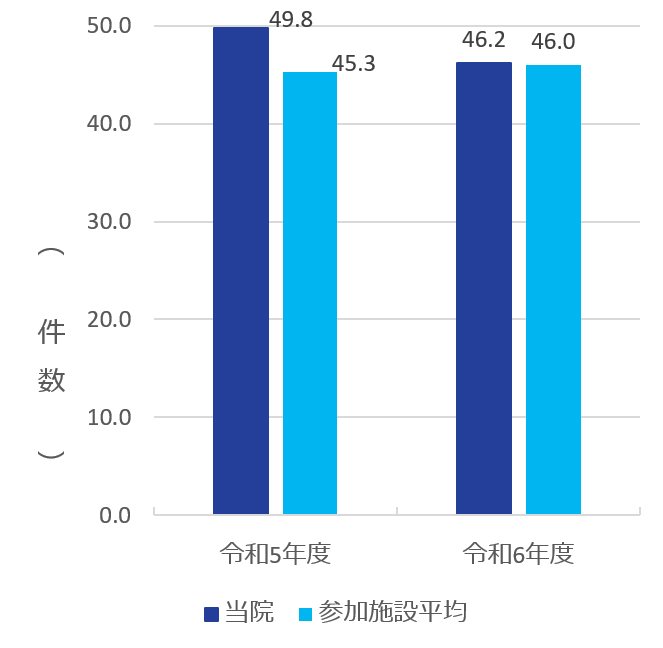 1か月間・100床当たりのインシデント・アクシデント報告件数グラフ