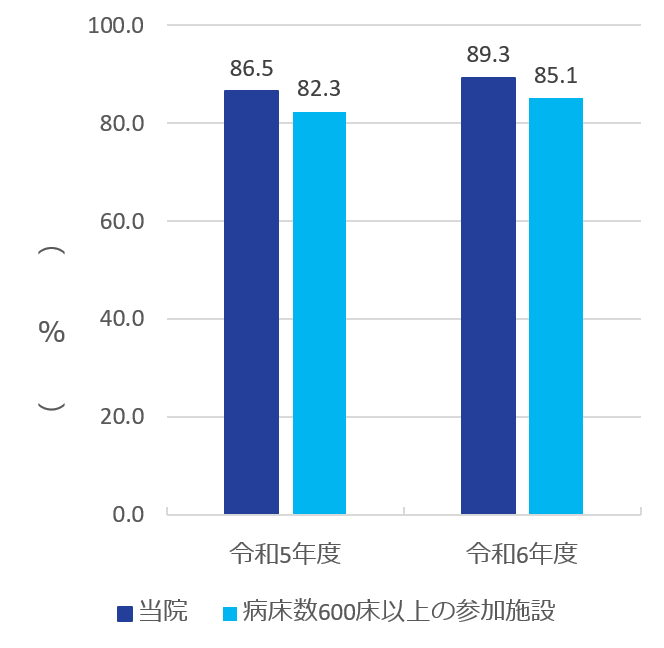 広域スペクトル抗菌薬使用時の細菌培養実施率グラフ