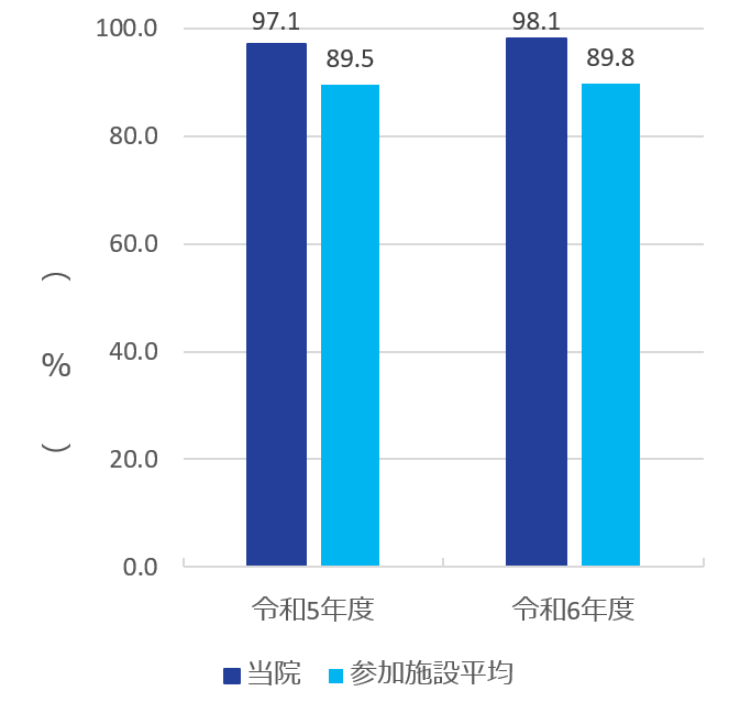 患者満足度（入院）グラフ