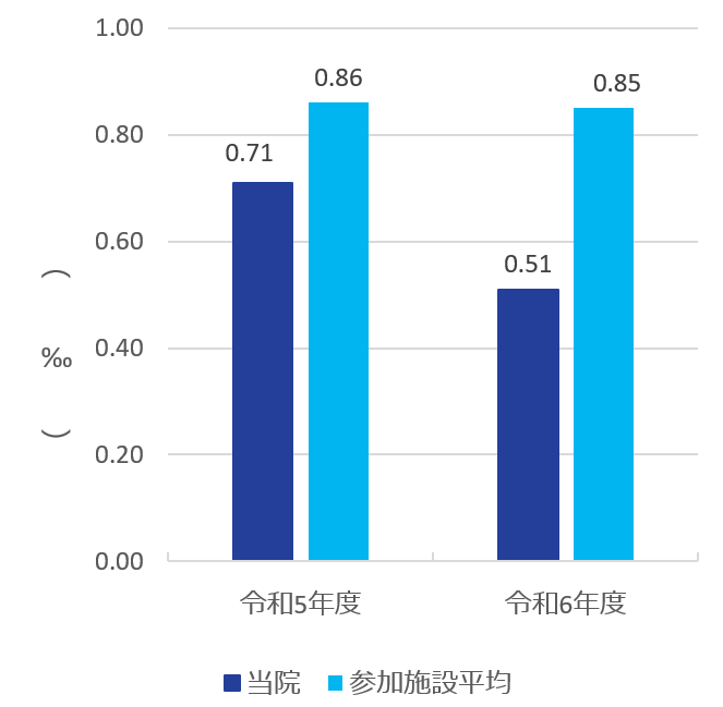 入院患者の転倒・転落発生率（損傷レベル２以上）グラフ