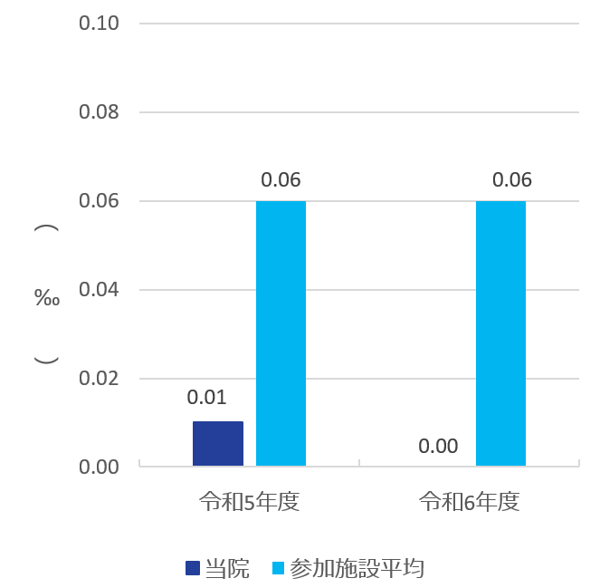 入院患者の転倒・転落発生率（損傷レベル4以上）グラフ