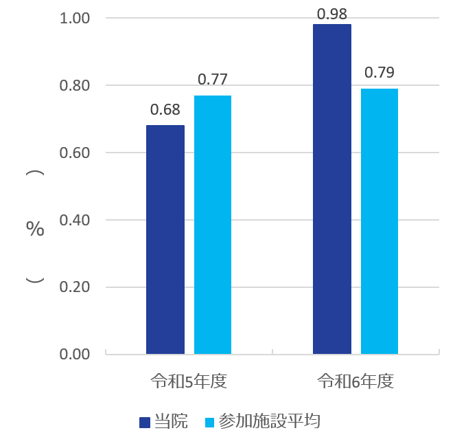 新規圧迫損傷（褥瘡）発生率グラフ