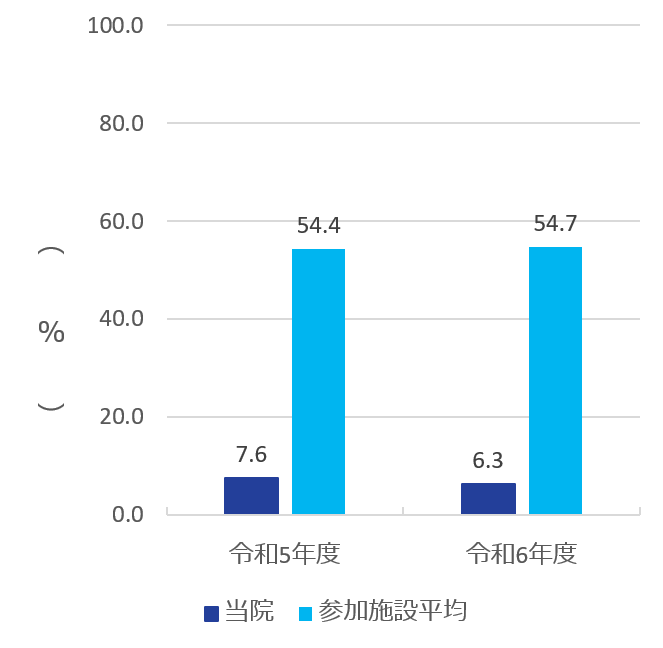 特定術式における術後24 時間（心臓手術は48 時間）以内の予防的抗菌薬投与停止率グラフ