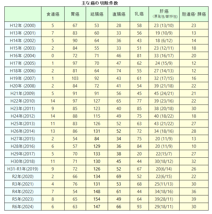 外科　主ながんの切除件数