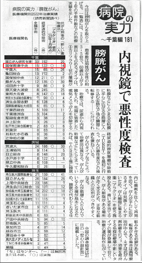 読売新聞[病院の実力~千葉編] (181) 内視鏡で悪性度検査」（2023年6月25日 地域26面）
