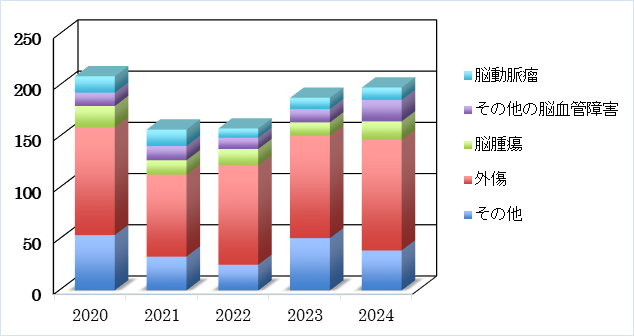 脳神経外科　手術室での件数