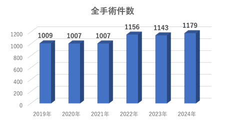 整形外科　全手術件数
