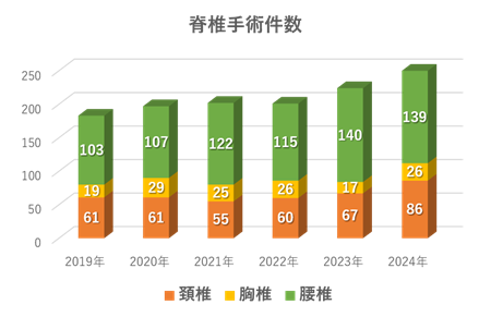 整形外科　脊椎手術件数