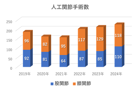 整形外科　人工関節手術件数